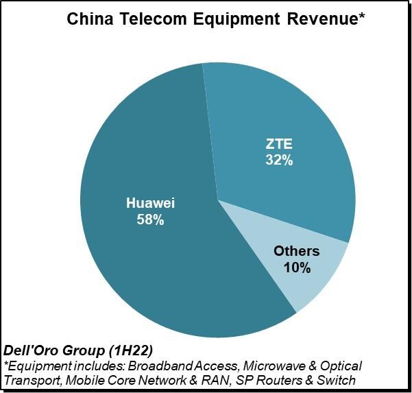 Dell'Oro報(bào)告：2022年上半年全球電信設(shè)備市場(chǎng)增長放緩
