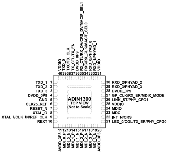低功耗、單端口（ADI）ADIN1300BCPZ、ADIN1300CCPZ千兆以太網(wǎng)收發(fā)器 40-LFCSP