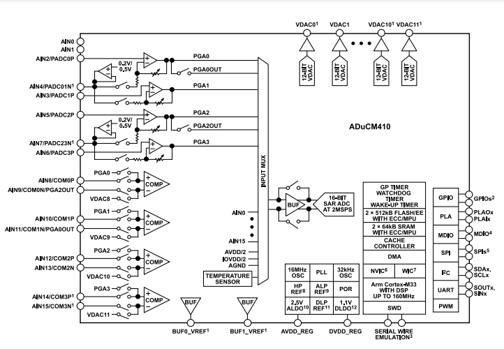 （銷售ADI）160MHz ADUCM410BCBZ、ADUCM410BBCZ精密模擬微控制器