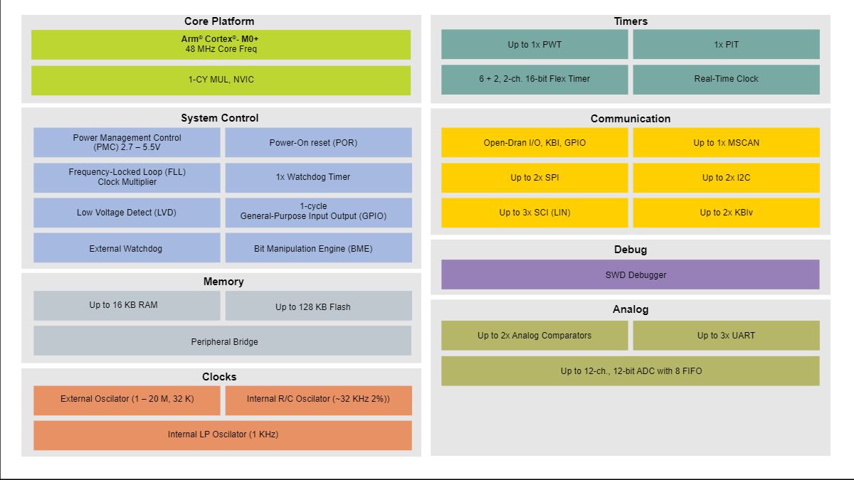 供應汽車微控制器《S9KEAZ128AMLK》低功耗Arm Cortex-M0+內核