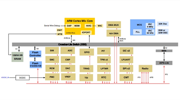(供求)MKW41Z256VHT4 基于Arm? Cortex?-M0+內(nèi)核的無(wú)線連接微控制器(MCU)