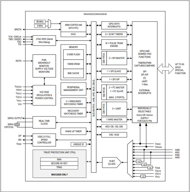 Maxim微控制器 MAX32625IWYL、MAX32625IWY 超低功耗Cortex-M4F理想用于新興可穿戴醫(yī)療/健身產(chǎn)品